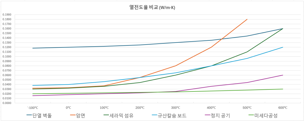 열전도율 비교 (W/m·K)